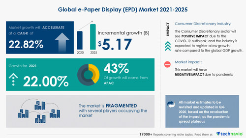 Latest market research report titled E-Paper Display Market by Type, Application, and Geography - Forecast and Analysis 2021-2025 has been announced by Technavio which is proudly partnering with Fortune 500 companies for over 16 years