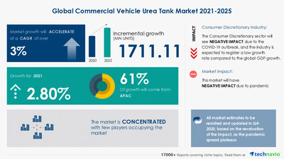 Latest market research report titled Commercial Vehicle Urea Tank Market by Application and Geography - Forecast and Analysis 2021-2025 has been announced by Technavio which is proudly partnering with Fortune 500 companies for over 16 years