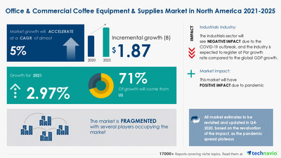 Latest market research report titled Office and Commercial Coffee Equipment and Supplies Market in North America by End-user, Distribution Channel, and Geography - Forecast and Analysis 2021-2025 has been announced by Technavio which is proudly partnering with Fortune 500 companies for over 16 years