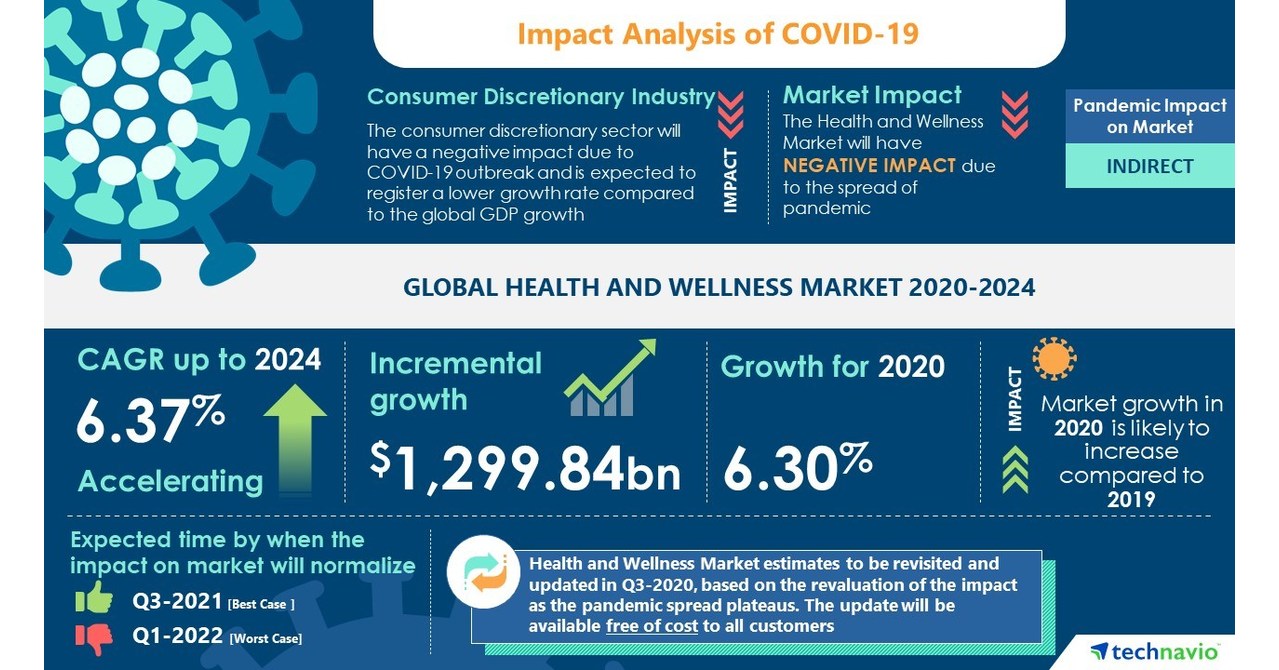 Health and Wellness Food Market 2020-2024|Surging Adoption of Healthy Eating Habits to Boost Growth |17,000+ Technavio Research Reports