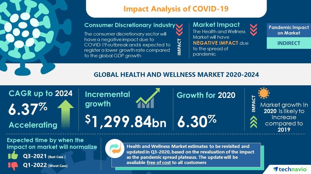 Health and Wellness Food Market 20202024Surging Adoption of Healthy