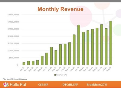 Figure 1 ? Monthly Revenue Chart (PRNewsfoto/Hello Pal International Inc.)