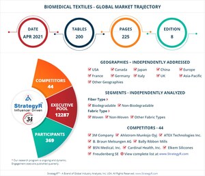 With Market Size Valued at $15.4 Billion by 2026, it's a Healthy Outlook for the Global Biomedical Textiles Market