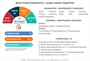 With Market Size Valued at $3.1 Billion by 2026, it`s a Healthy Outlook for the Global Brain Tumor Therapeutics Market