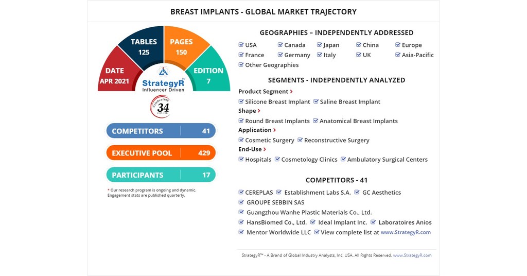 Valued to be $1.8 Billion by 2026, Breast Implants Slated for Robust