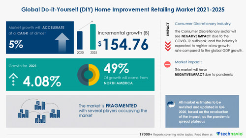 Latest market research report titled Do-It-Yourself Home Improvement Retailing Market by Product and Geography - Forecast and Analysis 2021-2025 has been announced by Technavio which is proudly partnering with Fortune 500 companies for over 16 years
