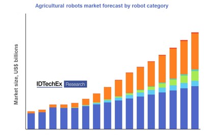 "Agricultural Robotics Market 2022-2032” provides ten-year agricultural robotics market forecasts by application area and region. Source: IDTechEx