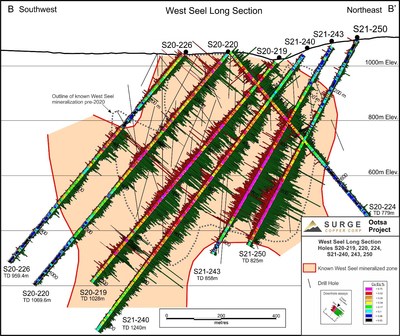Figure 2. West Seel long section B-B’ showing results for holes S21-219, 220, 224, 226, S21-240, 243, and 250. See Figure 1 for section location. (CNW Group/Surge Copper Corp.)