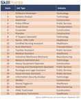 SkillPointe Reveals Top 25 Jobs That Do Not Require College Degrees