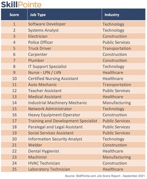 SkillPointe Reveals Top 25 Jobs That Do Not Require College Degrees
