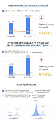 XCMG reporta ingresos de CNY 53.200 millones para el primer semestre de 2021, lo que establece nuevos máximos en ingresos, utilidades netas y flujo de efectivo. (PRNewsfoto/XCMG)