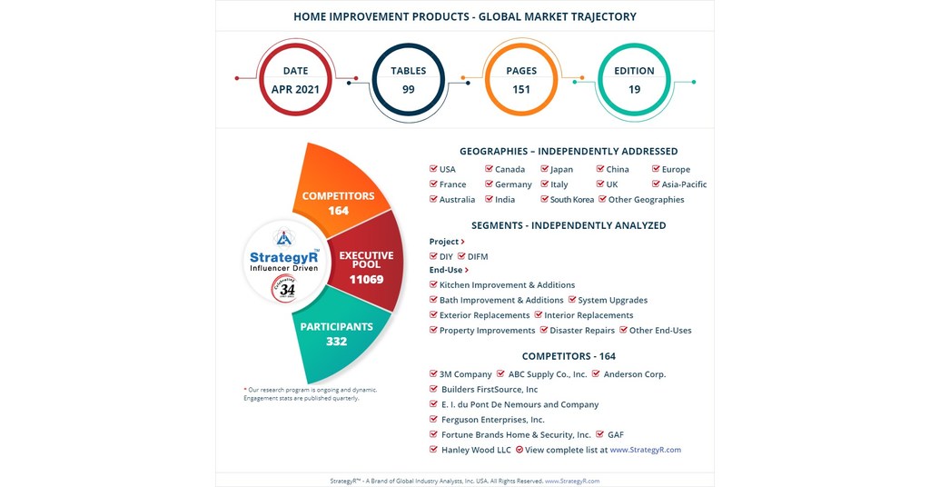 Global Home Improvement Products Market to Reach 9.7 Billion by 2026