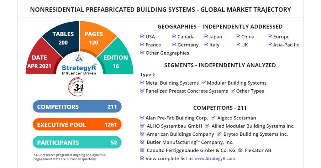 Global Nonresidential Prefabricated Building Systems Market to Reach $90.7 Billion by 2026 Global Nonresidential Prefabricated Building Systems Market to Reach $90.7 Billion by 2026