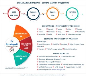 With Market Size Valued at $6.5 Billion by 2026, it's a Healthy Outlook for the Global Cable Cars &amp; Ropeways Market
