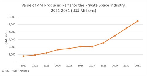 Volume of AM Produced Parts for the Private Space Industry, 2021-2031