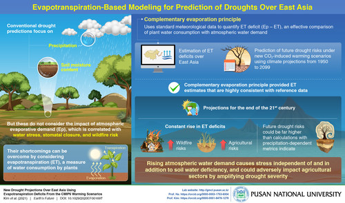 Novel evapotranspiration model suggests rise in atmospheric dryness can increase the severity of droughts, wildfires, and agricultural risks