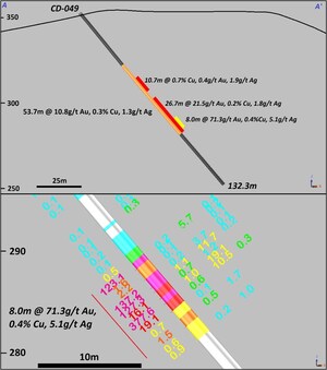 Meridian Reports High Grade Gold Intersection of 26.7m @ 21.5g/t Au