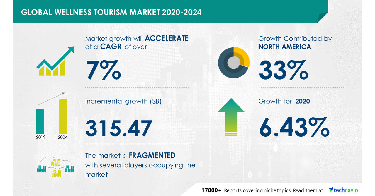 Wellness Tourism Market to Grow Over 315 Billion during 20202024