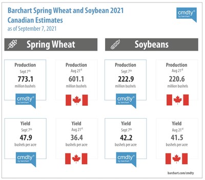 Barchart Spring Wheat and Soybean 2021 Canadian Estimates