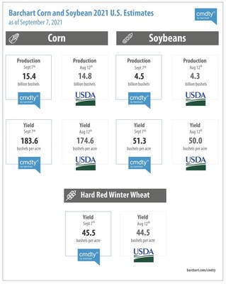 Barchart Corn and Soybean 2021 U.S. Estimates