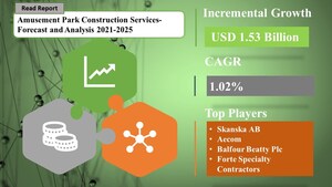 Amusement Park Construction Services Market to have an Incremental Growth of USD 1.53 Billion - Forecast and Analysis 2021-2025