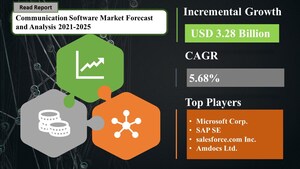 Communication Software Market to reach USD 3.28 billion by 2025 | SpendEdge trusted by Over 200 Forbes 2000 companies
