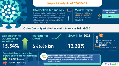 Attractive Opportunities in Cyber Security Market in North America by Deployment and Geography - Forecast and Analysis 2021-2025