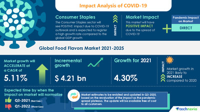 Food Flavors Market 2021-2025 |Archer Daniels Midland Co., BASF SE ...