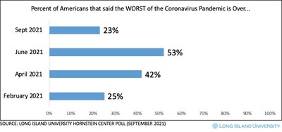 Hornstein Center national poll results show that 23% of Americans believe the worst of the pandemic is over, noting a significant decline since a previous poll in June.