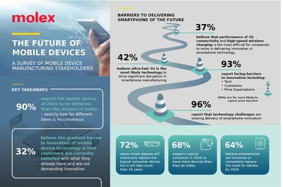 Key takeaways from Molex’s “Future of Mobile Devices” survey reveal evolving capabilities, innovation barriers and predictions