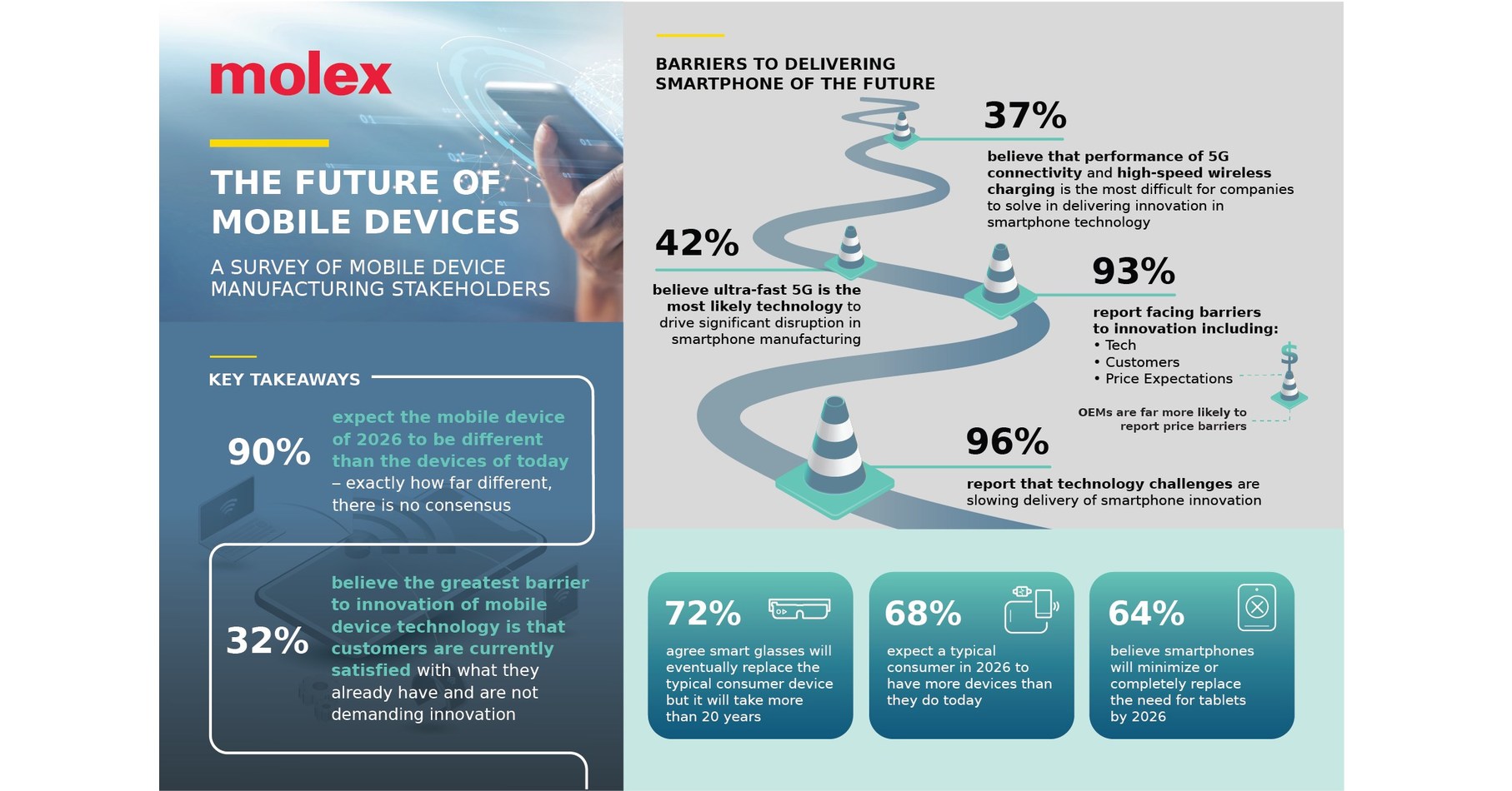 Molex Announces Findings from 'The Future of Mobile Devices' Global Survey