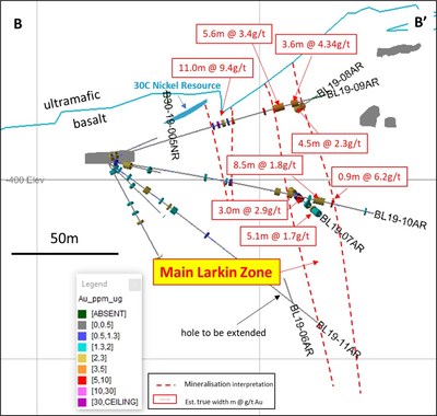 Figure 2: Cross-section of Larkin Zone looking northwest (+/- 25m) highlighting recent drill results. (refer to figure 1 for location). (CNW Group/Karora Resources Inc.)