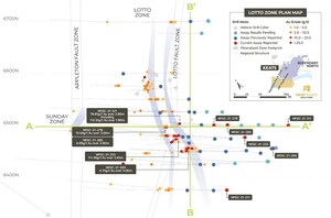 New Found Intercepts 111.4 g/t Au over 2.65 m and 76.8 g/t Au over 2.80 m at Lotto Main Vein: Doubles the Vertical Depth to 200 m