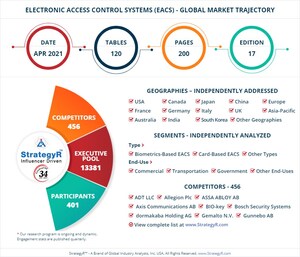 New Analysis from Global Industry Analysts Reveals Steady Growth for Electronic Access Control Systems (EACS), with the Market to Reach $9.5 Billion Worldwide by 2026