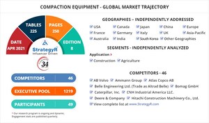 With Market Size Valued at $5.2 Billion by 2026, it`s a Healthy Outlook for the Global Compaction Equipment Market