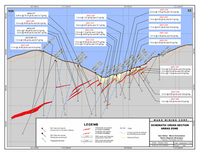 Schematic Cross Section Arras Zone (CNW Group/Mako Mining Corp.)