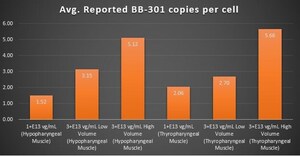 Benitec Biopharma Provides Positive Updates on the BB-301 Pilot Dosing Study in Large Animals