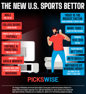 Who Is The Legal U.S. Sports Bettor? Profile Emerges in Pickswise.com 1st Annual Survey Of U.S. Sports Bettors