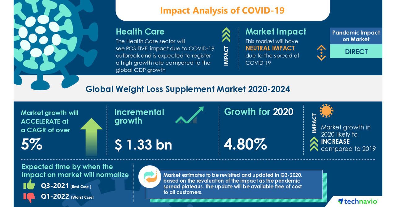 Global Weight Loss Supplement Market 20202024 Evolving Opportunities