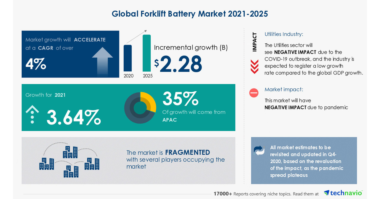 Forklift Battery Market in Renewable Electricity Industry 2.28 Bn