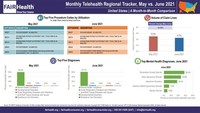 After a Month of Stability, National Telehealth Utilization Declined 10 Percent in June 2021