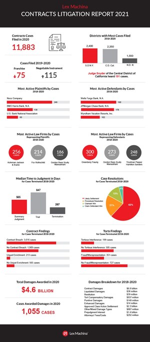 Lex Machina Releases 2021 Contracts Litigation Report