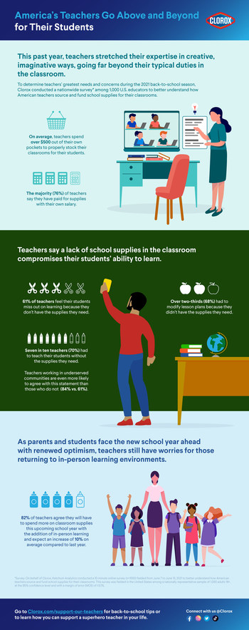 Infographic around teachers’ spending habits