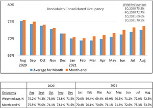 Brookdale Reports August 2021 Occupancy