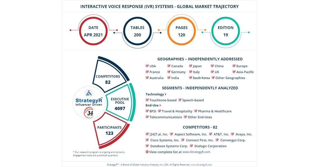 Global Industry Analysts Predicts the World Interactive Voice Response (IVR) Systems Market to Reach $5.8 Billion by 2026