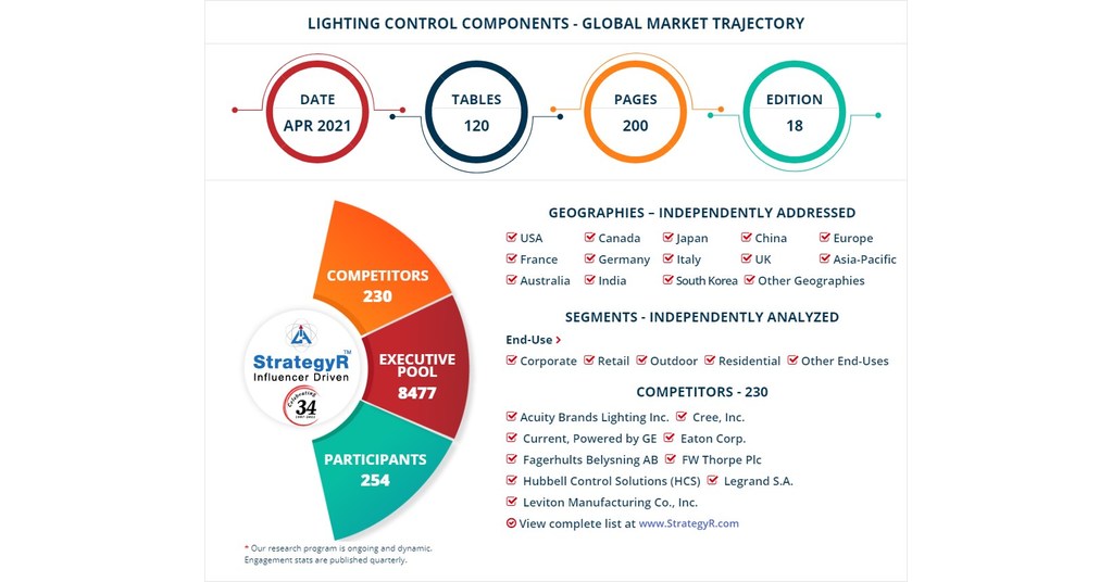 With Market Size Valued at 11.3 Billion by 2026, it`s a Healthy
