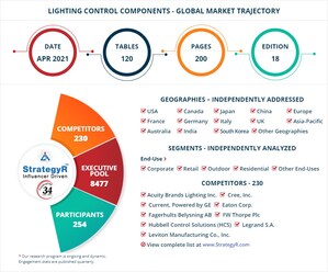 With Market Size Valued at $11.3 Billion by 2026, it`s a Healthy Outlook for the Global Lighting Control Components Market