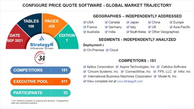 Global Configure Price Quote Software Market