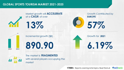 Attractive Opportunities in Sports Tourism Market by Product, Type, Category, and Geography - Forecast and Analysis 2021-2025