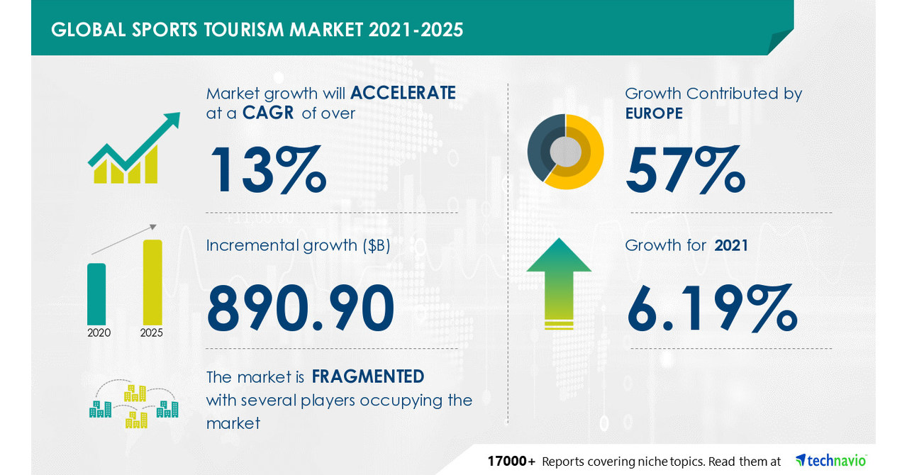 Sports Tourism Market to Grow by $ 890.90 Billion During 2021-2025 | Featuring BAC Sports Ltd., DTB Sports Hospitality and Event Management Ltd., and Great Atlantic Sports Travel among others